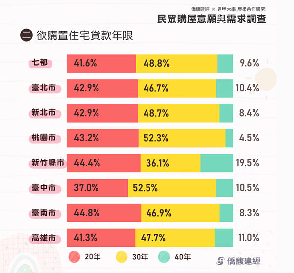 2023年上半年「民眾購屋意願與需求調查」結果。圖／取自僑馥建經