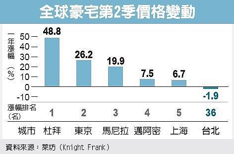 全球豪宅第2季價格變動／聯合新聞