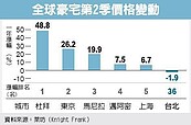 全球豪宅市場景氣復甦