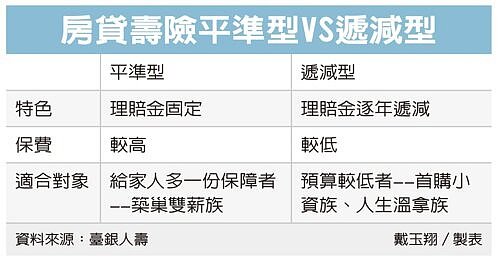 房貸壽險平準型VS遞減型