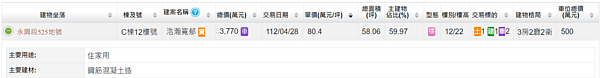網友發現竹北實價登錄出現8字頭交易。圖/取自ptt
