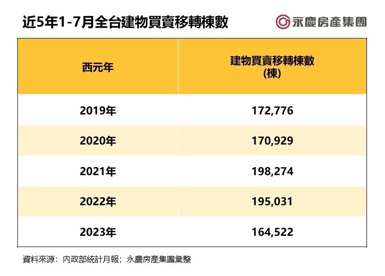 近五年1-7月全台建物買賣移轉棟數變化。表／永慶房產集團提供