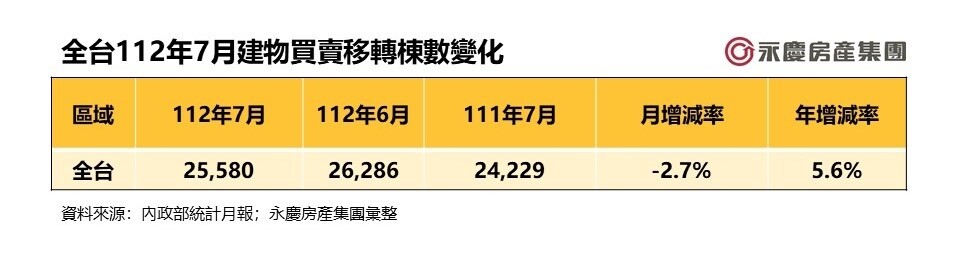 台112年7月建物買賣移轉棟數變化。表／永慶房產集團提供