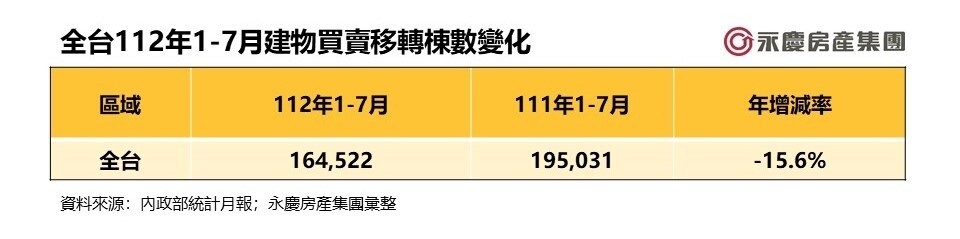 全台112年1－7月建物買賣移轉棟數變化。表／永慶房產集團提供