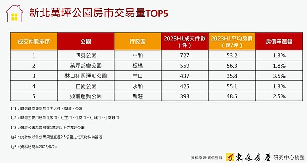 新北萬坪公園宅交易與房價。圖／東森房屋研究中心提供