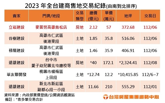 ▼2023年全台建商售地交易紀錄。（圖／台灣房屋提供）