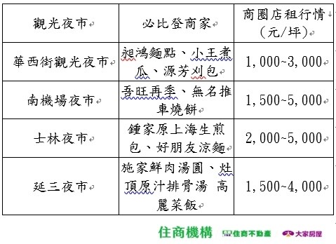 ▼必比登推薦夜市商家及商圈店租。（圖／住商機構提供）