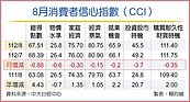 8月消費者信心指數　六指標全翻黑