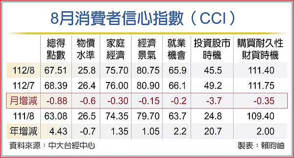 8月消費者信心指數(CCI)