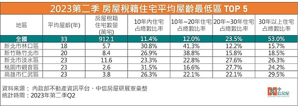2023第二季房屋稅籍住宅平均屋齡最低區TOP5。圖／中信房屋研展室提供