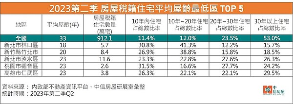 2023第二季房屋稅籍住宅平均屋齡最低區TOP5。圖／中信房屋研展室提供