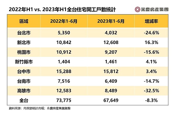 2022年H1 vs. 2023年H1全台住宅開工戶數統計。圖/永慶房產集團提供