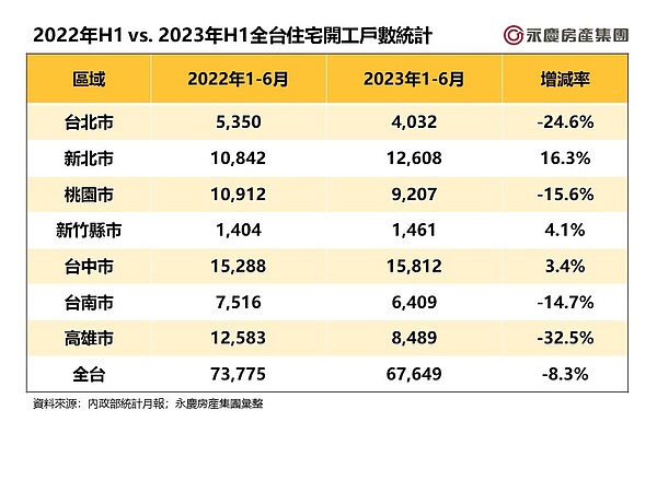 2022年H1 vs. 2023年H1全台住宅開工戶數統計。圖／永慶房產集團提供