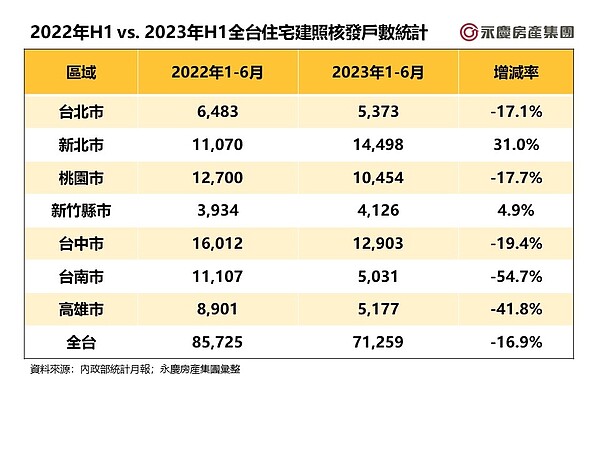 2022年H1 vs. 2023年H1全台住宅建照核發戶數統計。圖/永慶房產集團提供