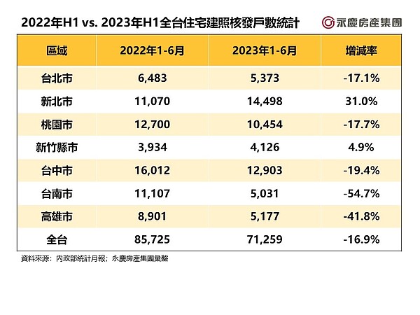 2022年H1 vs. 2023年H1全台住宅建照核發戶數統計。圖／永慶房產集團提供