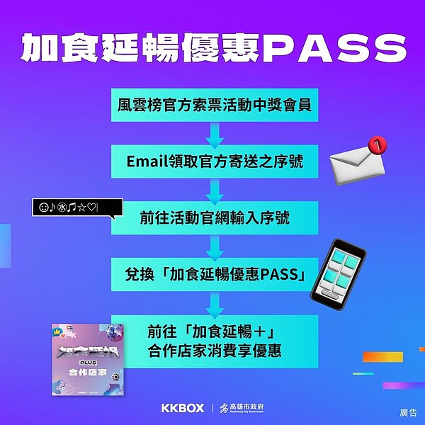 高市府加碼「加食延暢+」換50家餐飲優惠。圖/高雄市經發局提供