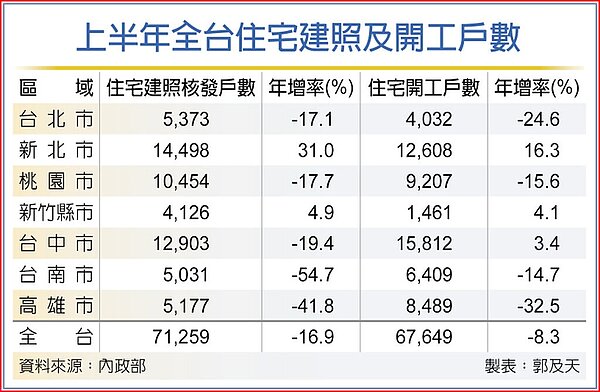 上半年全台住宅建照及開工戶數