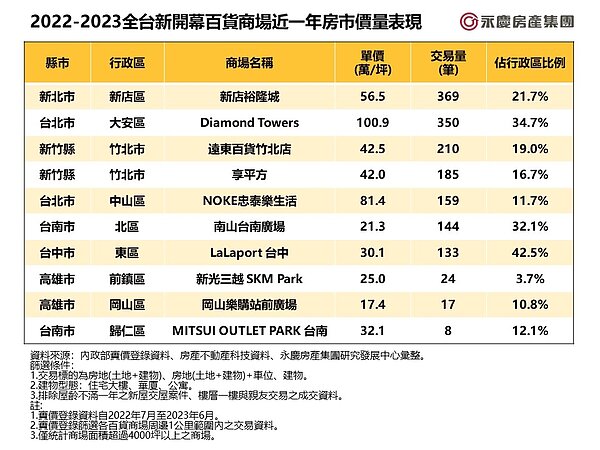 2022-2023全台新開幕百貨商場近一年房市價量表現。圖／資料來源：內政部實價登錄資料、永慶房產集團研究發展中心彙整