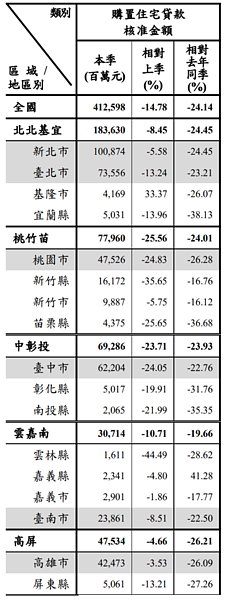 112年第一季全國購置住宅貸款核准金額統計。圖／取自住宅資訊統計彙報