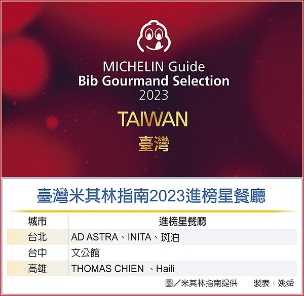 臺灣米其林指南2023進榜星餐廳。圖/中國時報