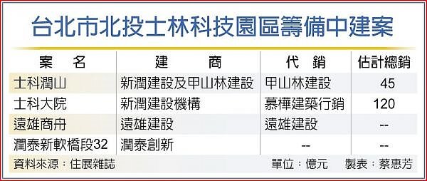 北士科園區籌備中建案