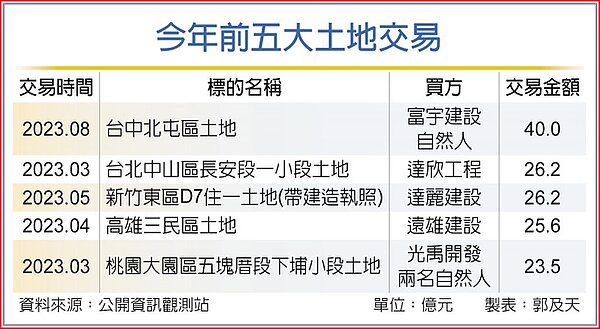 今年前五大土地交易