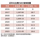 928推案衝破2千億　創8年次高！「三重不意外」再次稱霸北台灣