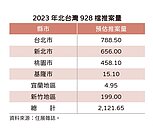 新青安話題激買氣　北台灣房市928檔　推案量衝破2千億