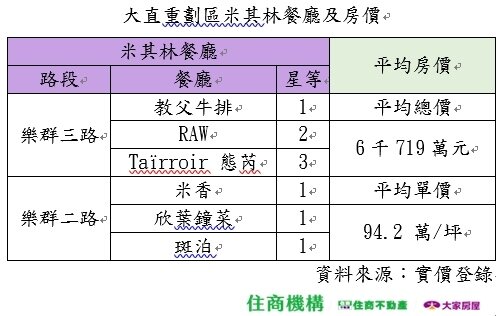▼大直重劃區米其林餐廳及房價。(圖/住商機構提供)