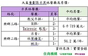6家米其林9顆星在大直！專家曝最低入主門檻：每坪僅6字頭