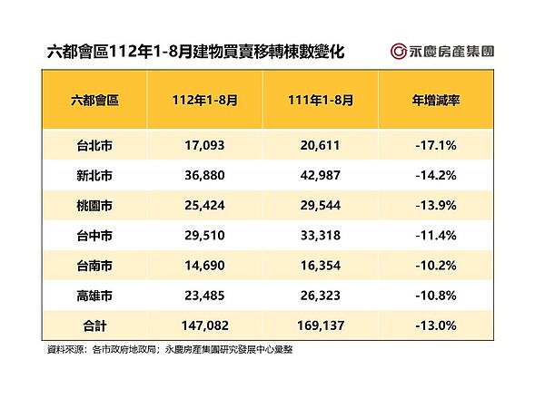 表二、六都會區112年8月建物買賣移轉棟數變化。圖／永慶房產集團提供