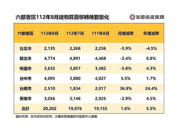 表一、六都會區112年8月建物買賣移轉棟數變化。圖／永慶房產集團提供