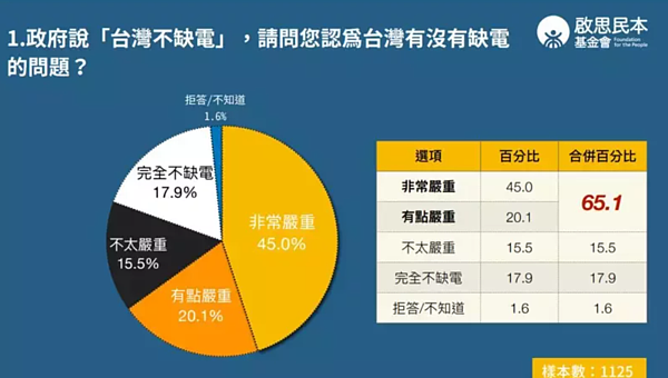 啟思民本基金會今天發布「能源政策調查」，結果有多達65.1%受調查民眾認為有缺電問題。 圖／取自啟思民本基金會簡報
