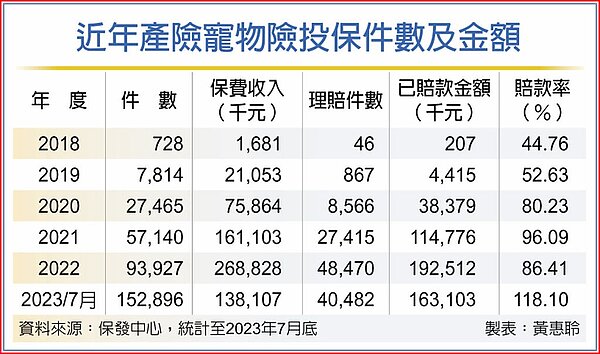 近年產險寵物險投保件數及金額。中國時報