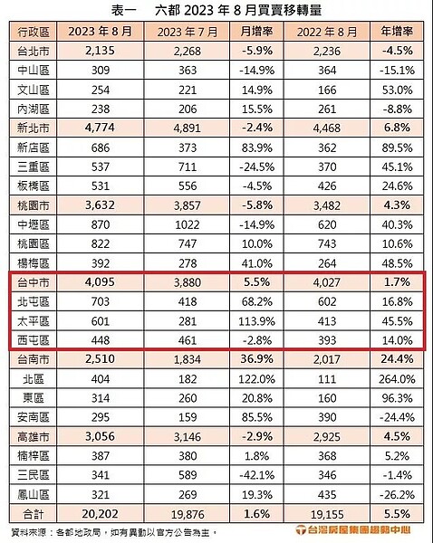 六都今年8月的買賣移轉棟數揭曉,其中台中(紅框處)4095棟,月增5.5%,年增1.7%。圖/台灣房屋集團趨勢中心提供