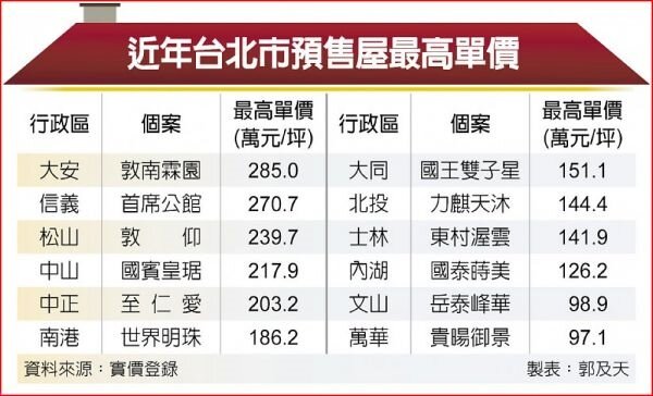 近年台北市預售屋最高單價
