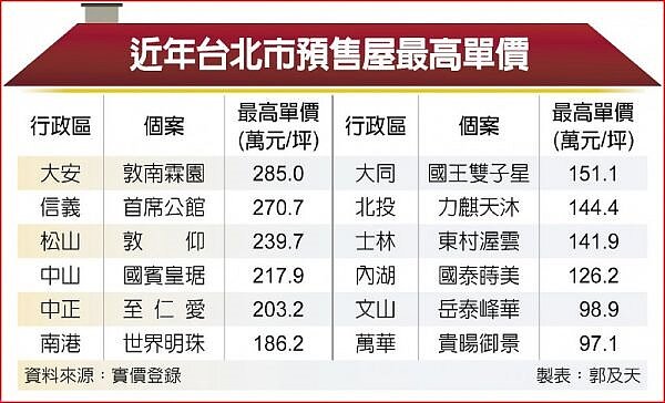 近年台北市預售屋最高單價
