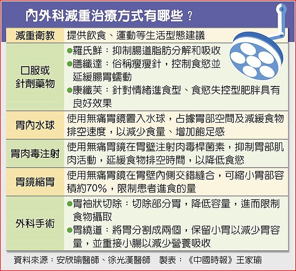 內外科減重治療方式有哪些?