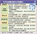 減重大多無健保給付　醫憂形成治療門檻
