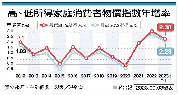 高、低所得家庭消費物價指數年增率。製表/洪欣慈