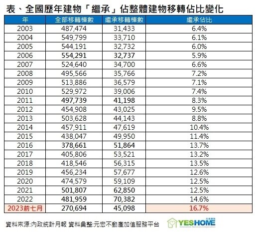▼全國20年來的建物繼承數量逐漸增加。(圖/<a href="https://www.yeshome.net.tw/" target="_blank"><span style="color:#000000;">元宏不動產加值服務平台</span></a>提供)