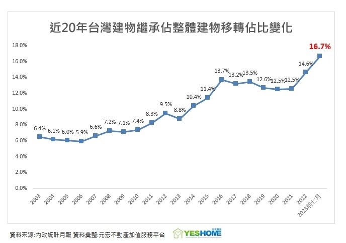 ▼繼承建物的佔比屢創新高。(圖/<a href="https://www.yeshome.net.tw/" target="_blank"><span style="color:#000000;">元宏不動產加值服務平台</span></a>提供)