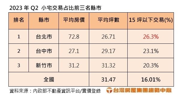 ▼2023年Q2小宅交易站比前三名縣市。（圖／台灣房屋提供）