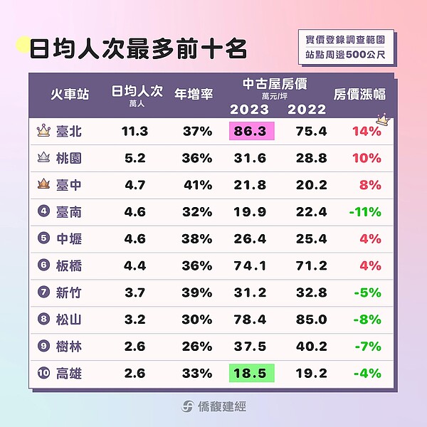 台鐵旅運量前十名站點,以及周邊500公尺中古屋近一年房價變化。圖/僑馥建經提供