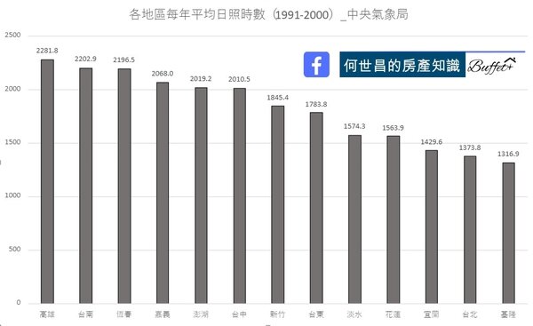 台北並非日照時數是最短的，基隆以1316.9小時敬陪末座。圖／取自「何世昌的房產知識Buffet+」臉書粉絲頁