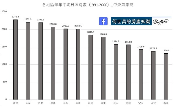 台北並非日照時數是最短的，基隆以1316.9小時敬陪末座。圖／取自「何世昌的房產知識Buffet+」臉書粉絲頁