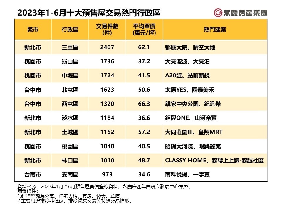 2023年1－6月十大預售屋交易熱門行政區。圖／永慶房產集團提供