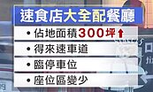 速食店「不包棟」了？ 改開300坪車道店賺更多