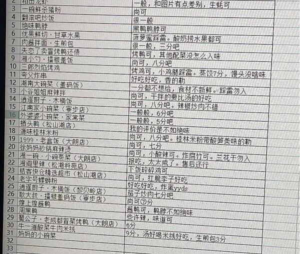 前同事針對公司周圍附近小吃攤,做了超真實的美食評價表格,還用心寫下推薦哪種配菜和辣度。圖/擷自小紅書、Canva