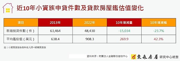 2013年全台年收入20至60萬的小資族群新增房貸件數為6萬3464件,但到了2022年,10年大減1萬5034件。圖/東森房屋研究中心提供